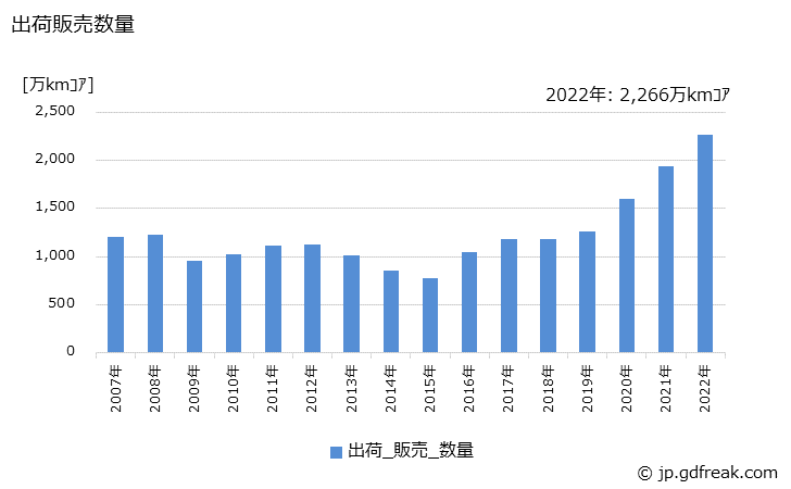 グラフ 年次 通信用ケーブルの生産・出荷の動向 出荷販売数量の推移