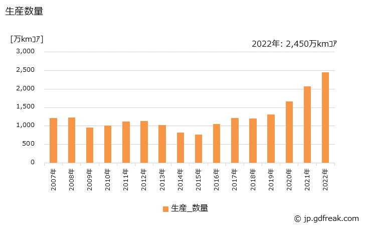 グラフ 年次 光ファイバケ-ブル(通信複合ケ-ブルを含む)の生産・出荷の動向 生産数量の推移