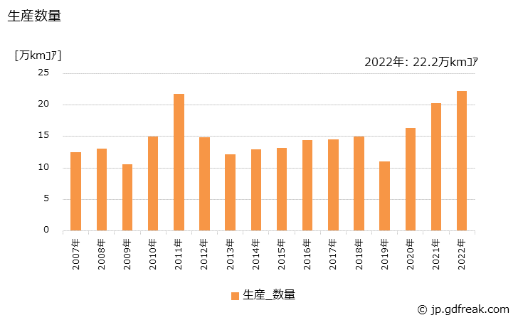 グラフ 年次 その他の光ケーブルの生産・出荷の動向 生産数量の推移