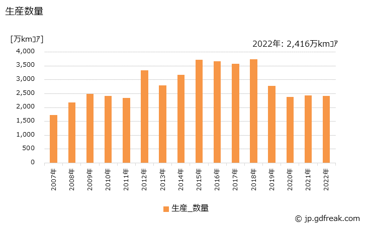 グラフ 年次 光ファイバ心線(ユーザー向け)の生産・出荷の動向 生産数量の推移