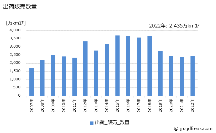 グラフ 年次 光ファイバ心線(ユーザー向け)の生産・出荷の動向 出荷販売数量の推移