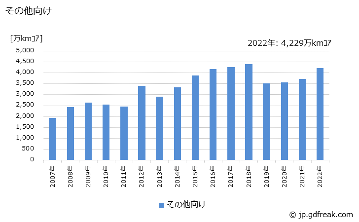 グラフ 年次 光ファイバ製品(販売先内訳)の生産の動向 その他向け出荷の推移