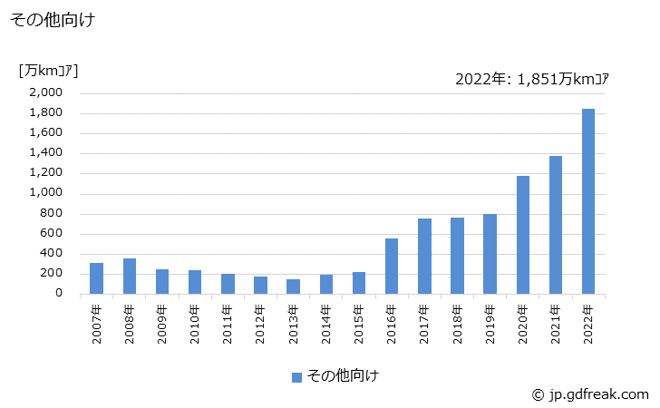 グラフ 年次 光ファイバケ-ブル(通信複合ケ-ブルを含む)の生産の動向 その他向け出荷の推移