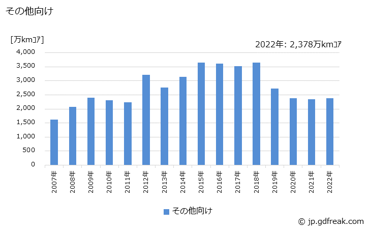 グラフ 年次 光ファイバ心線(ユーザー向け)の生産の動向 その他向け出荷の推移