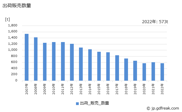 グラフ 年次 日用品の生産・出荷・価格(単価)の動向 出荷販売数量の推移