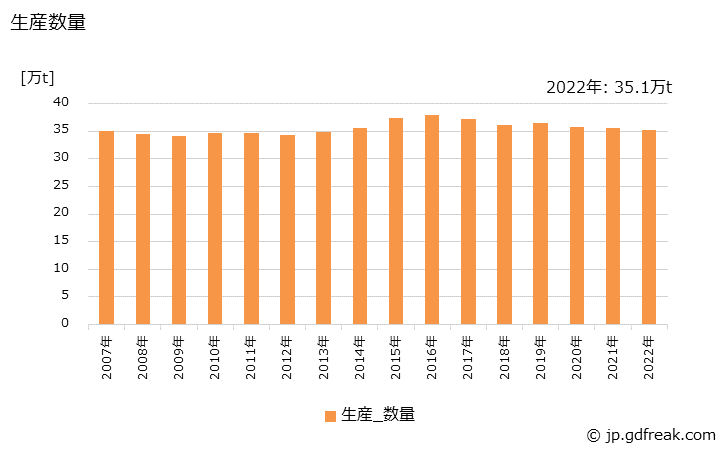 グラフ 年次 飲料用缶の生産・出荷・価格(単価)の動向 生産数量の推移
