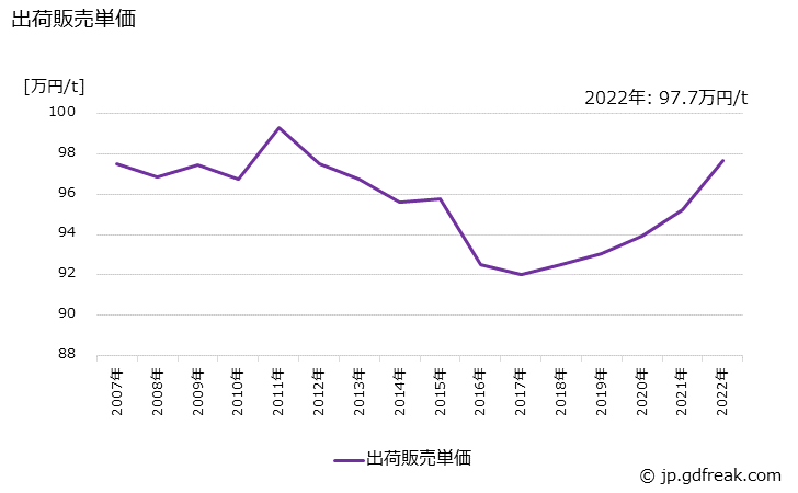 グラフ 年次 飲料用缶の生産・出荷・価格(単価)の動向 出荷販売単価の推移