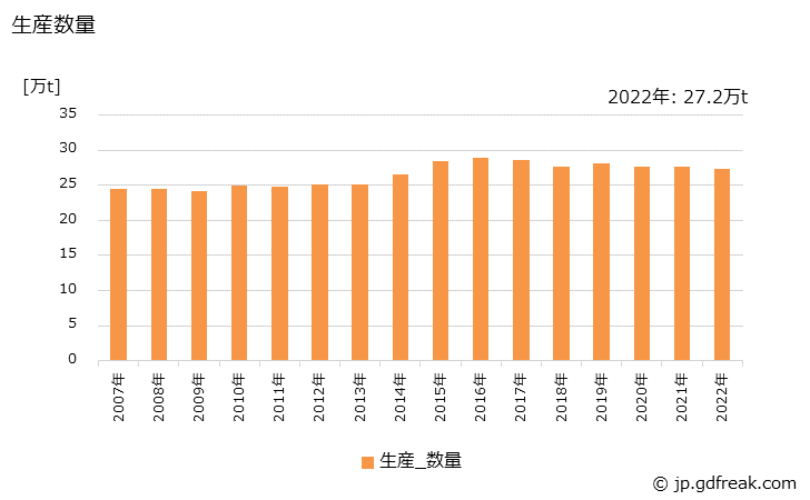 グラフ 年次 缶体の生産・出荷・価格(単価)の動向 生産数量の推移