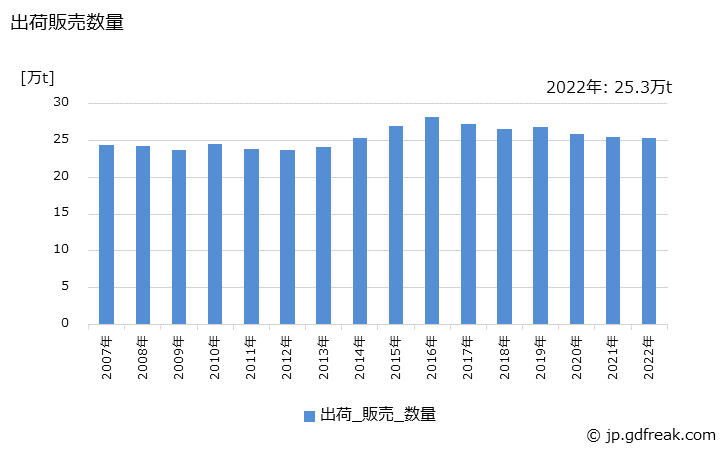 グラフ 年次 缶体の生産・出荷・価格(単価)の動向 出荷販売数量の推移