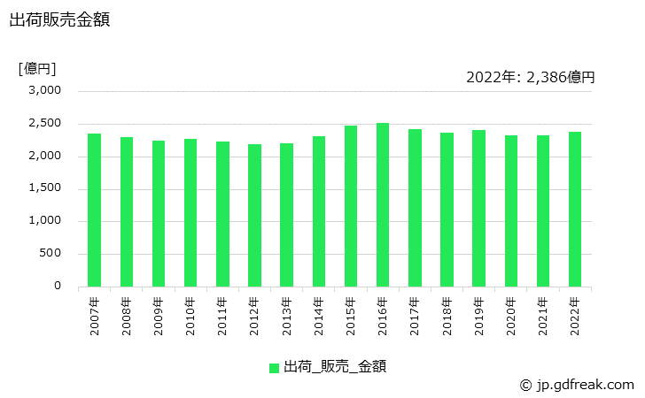 グラフ 年次 缶体の生産・出荷・価格(単価)の動向 出荷販売金額の推移
