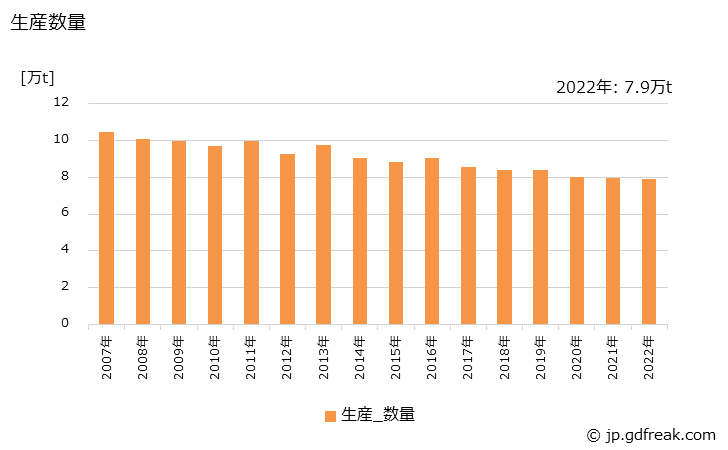 グラフ 年次 缶ふたの生産・出荷・価格(単価)の動向 生産数量の推移