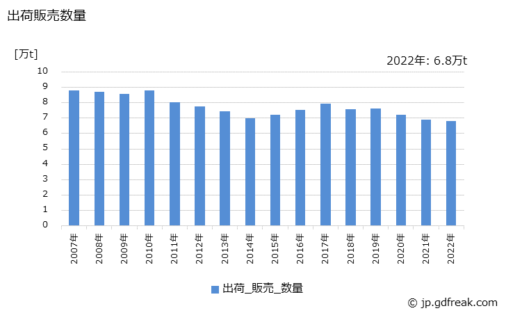 グラフ 年次 缶ふたの生産・出荷・価格(単価)の動向 出荷販売数量の推移