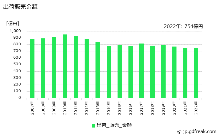 グラフ 年次 缶ふたの生産・出荷・価格(単価)の動向 出荷販売金額の推移