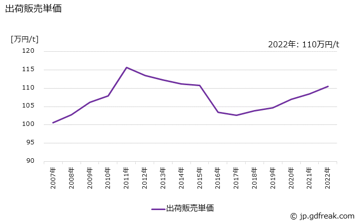 グラフ 年次 缶ふたの生産・出荷・価格(単価)の動向 出荷販売単価の推移