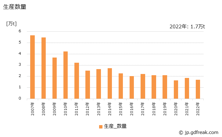 グラフ 年次 産業用アルミニウム製品(除･飲料用缶)の生産・出荷・価格(単価)の動向 生産数量の推移