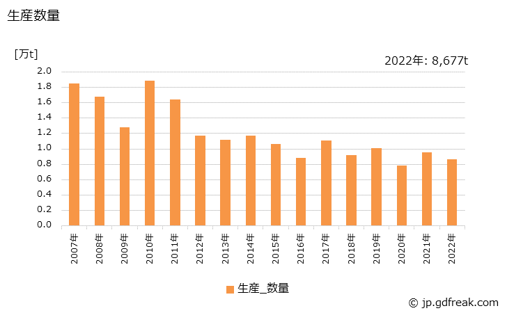 グラフ 年次 産業用アルミニウム製品(除･飲料用缶)(電気器具用品)の生産・出荷・価格(単価)の動向 生産数量の推移