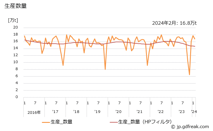グラフ 月次 粗銅 生産数量