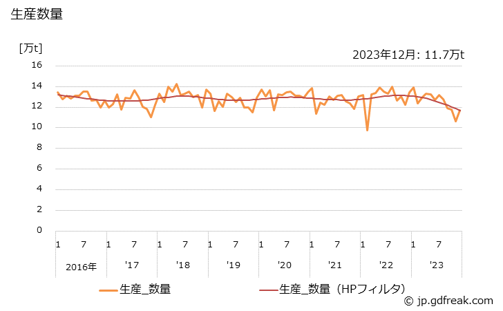 グラフ 月次 電気銅 生産数量