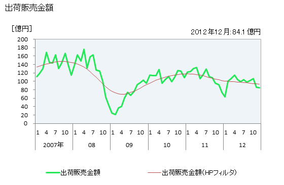 グラフ 月次 銅ケークの生産・出荷・単価の動向 出荷販売金額の推移