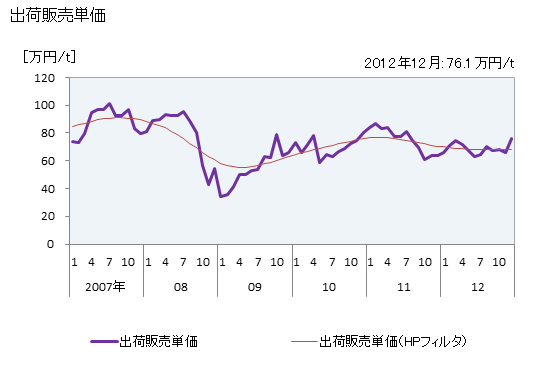 グラフ 月次 銅ケークの生産・出荷・単価の動向 出荷販売単価の推移