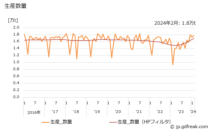 グラフ 月次 電気鉛 生産数量