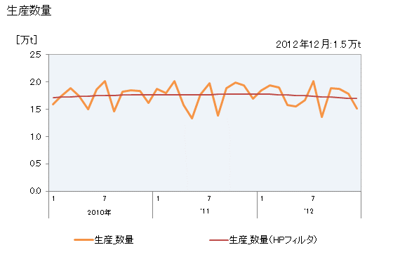 グラフ 月次 アルミニウム合金地金_その他用の生産・出荷・単価の動向 生産数量の推移