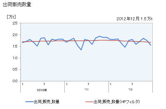 グラフ 月次 アルミニウム合金地金_その他用の生産・出荷・単価の動向 出荷販売数量の推移