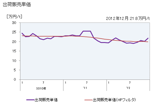 グラフ 月次 アルミニウム合金地金_その他用の生産・出荷・単価の動向 出荷販売単価の推移