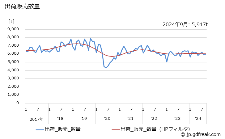 グラフ 月次 アルミニウム二次地金(脱酸用)の生産・出荷の動向 出荷販売数量