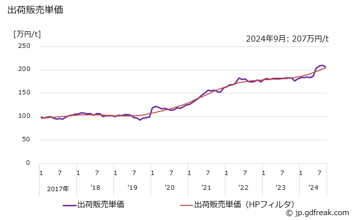 グラフ 月次 棒･線の生産・出荷の動向 