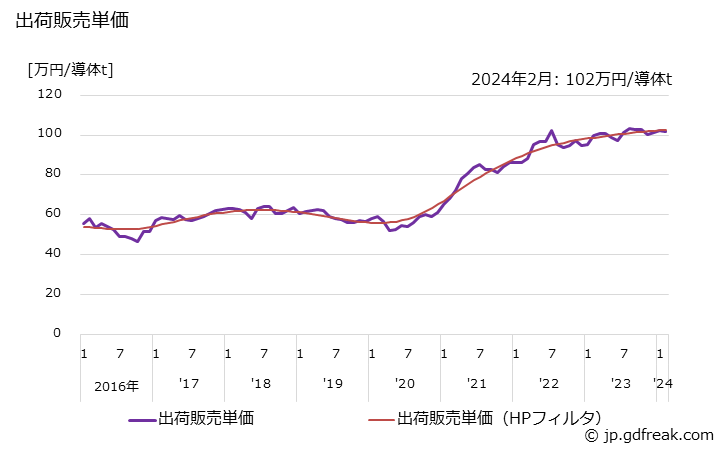 グラフ 月次 銅裸線(電線メーカー向け心線) 出荷販売単価