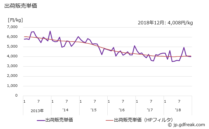 グラフ 月次 高純度多結晶シリコンの生産・出荷・単価の動向 出荷販売単価の推移