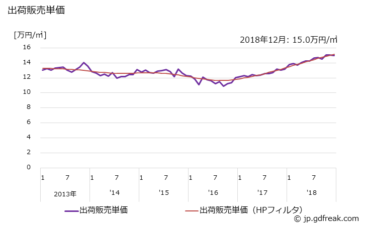 グラフ 月次 シリコンウエハの生産・出荷・単価の動向 出荷販売単価の推移