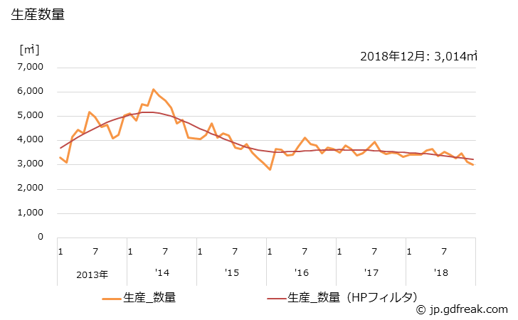グラフ 月次 シリコンウエハ(5インチ(125mm)以下)の生産・出荷の動向 生産数量の推移