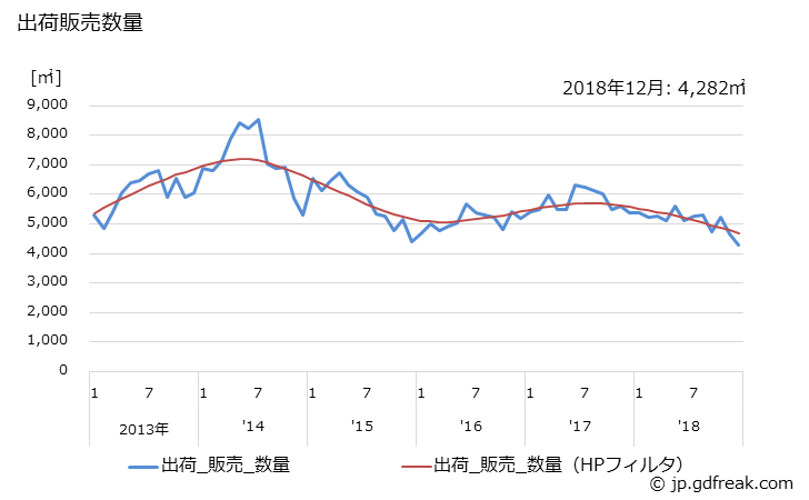 グラフ 月次 シリコンウエハ(5インチ(125mm)以下)の生産・出荷の動向 出荷販売数量の推移