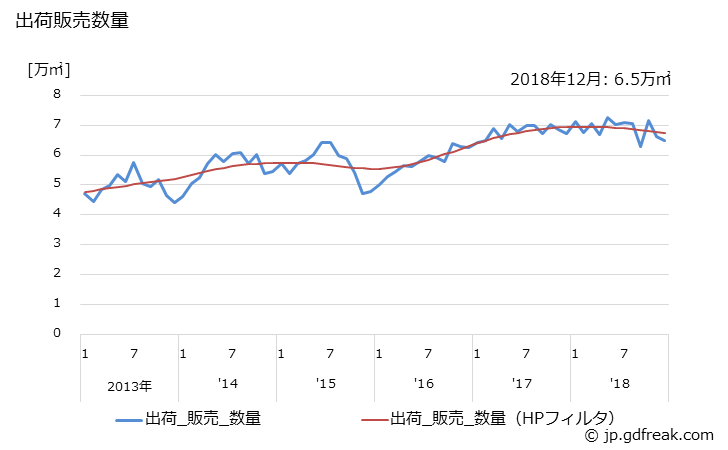 グラフ 月次 シリコンウエハ(8インチ(200mm))の生産・出荷の動向 出荷販売数量の推移