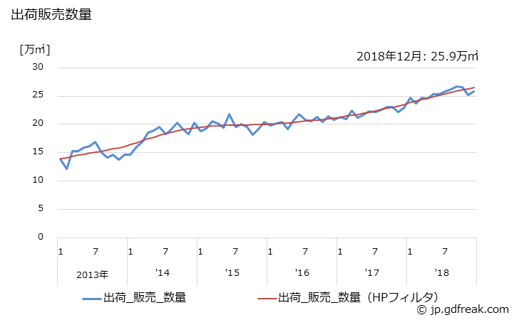 グラフ 月次 シリコンウエハ(12インチ(300mm)以上)の生産・出荷の動向 出荷販売数量の推移