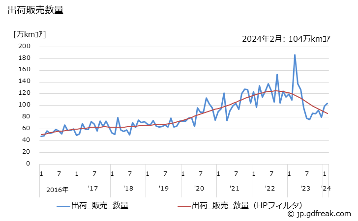 グラフ 月次 光ファイバケ-ブル(通信複合ケ-ブルを含む) 出荷販売数量
