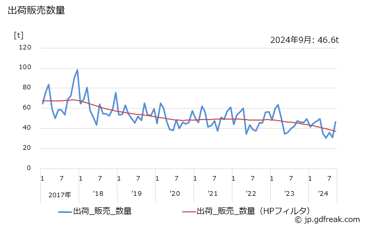 グラフ 月次 日用品の生産・出荷の動向 出荷販売数量