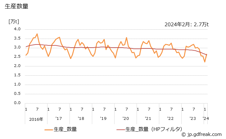 グラフ 月次 飲料用缶 生産数量