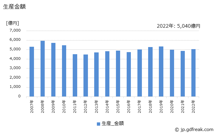 グラフ 年次 鉄構物の生産・価格(単価)の動向 生産金額の推移