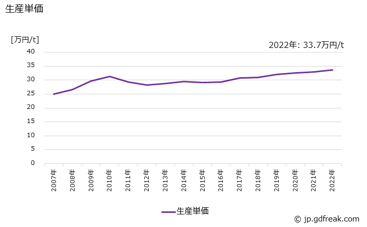 グラフ 年次 鉄構物の生産・価格(単価)の動向 生産単価の推移