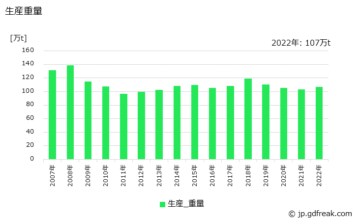 グラフ 年次 鉄骨の生産・価格(単価)の動向 生産重量の推移