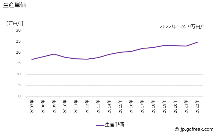 グラフ 年次 鉄骨の生産・価格(単価)の動向 生産単価の推移