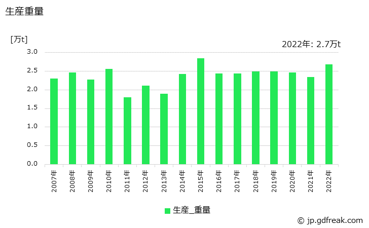 グラフ 年次 水門(水門巻上機を含む)の生産・価格(単価)の動向 生産重量の推移