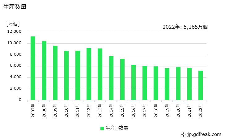 グラフ 年次 架線金物(通信線路用･電車線用)の生産・価格(単価)の動向 生産数量の推移