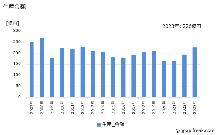 グラフ 年次 つるまきばねの生産・価格(単価)の動向 生産金額の推移