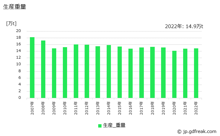 グラフ 年次 バルブ及びコックの生産・価格(単価)の動向 生産重量の推移