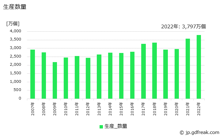 グラフ 年次 一般用バルブ及びコックの生産・価格(単価)の動向 生産数量の推移