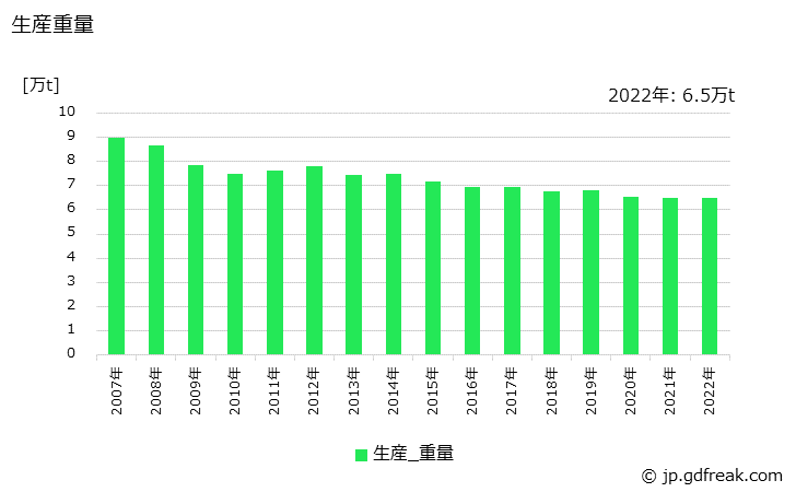 グラフ 年次 一般用バルブ及びコックの生産・価格(単価)の動向 生産重量の推移